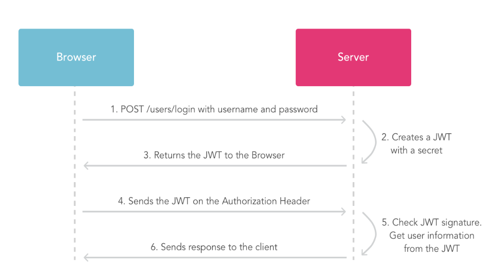 基于token的鉴权机制-JWT