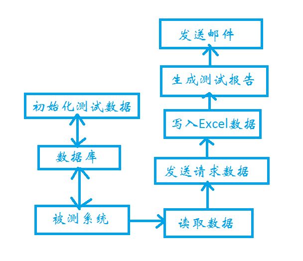 python自动化测试框架_自动化测试模块