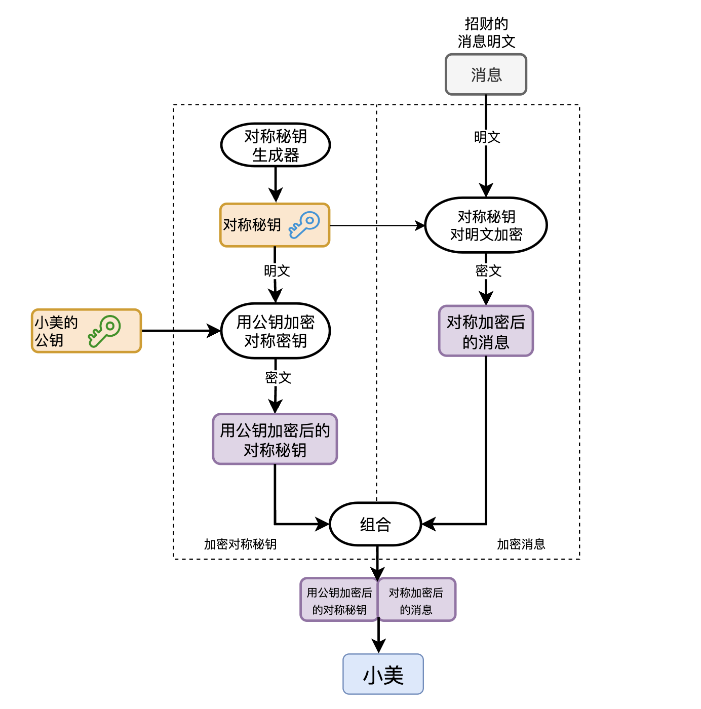 混合加密