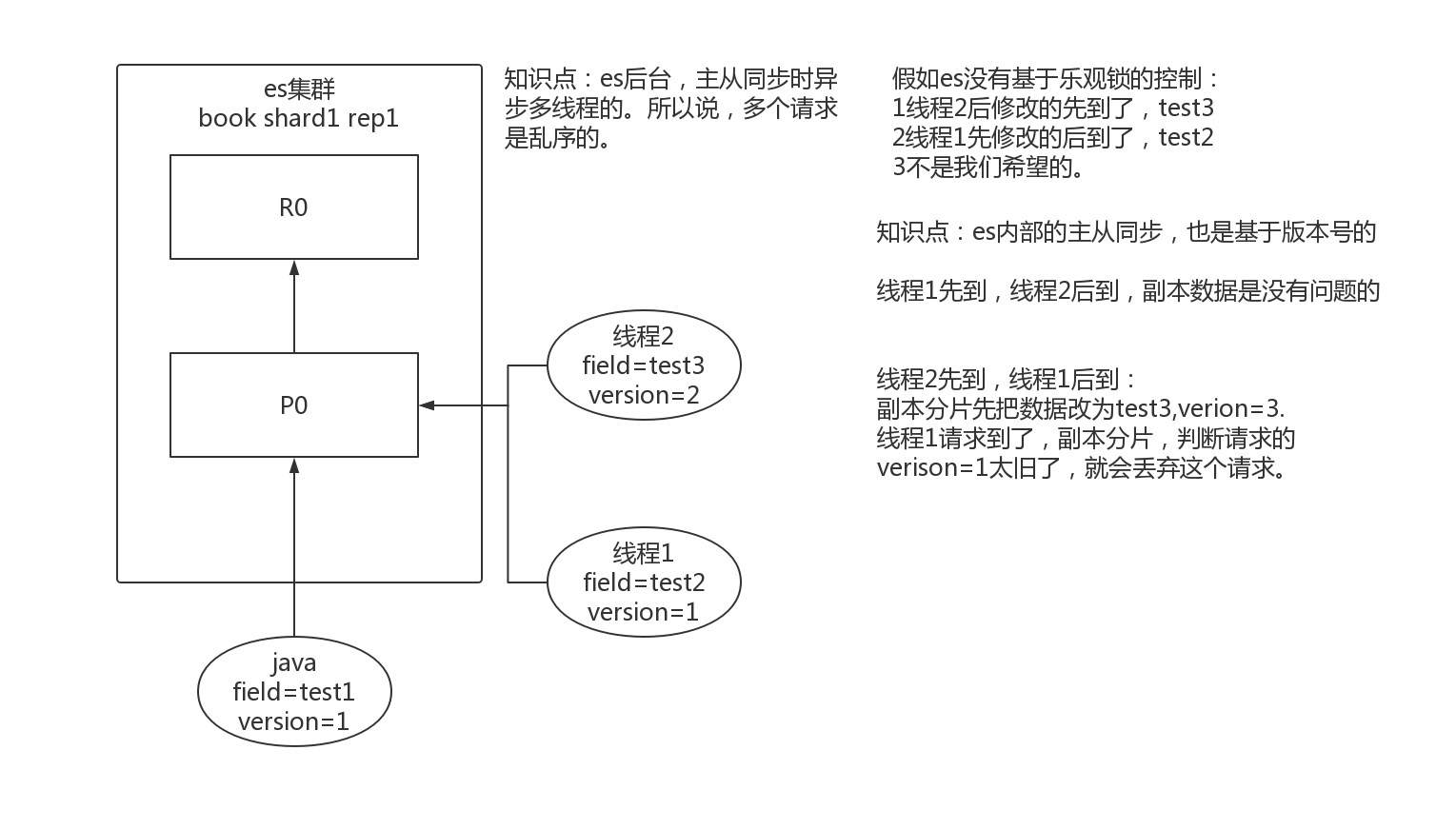 12-图解es内部基于_version乐观锁控制