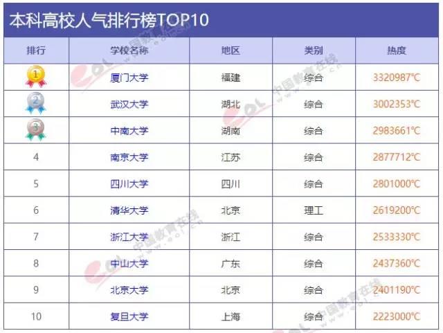 计算机院校人气排名,2019高校人气排行榜_最具人气大学排行榜7月榜单发布 清华大学排第一...