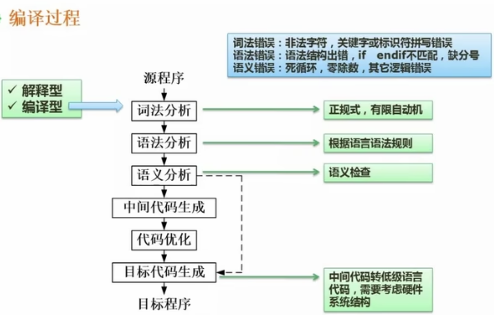 编译过程