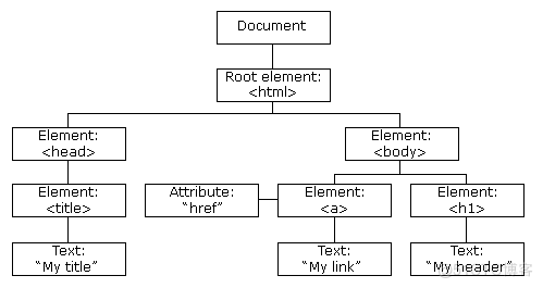 HTML DOM节点_HTML DOM节点