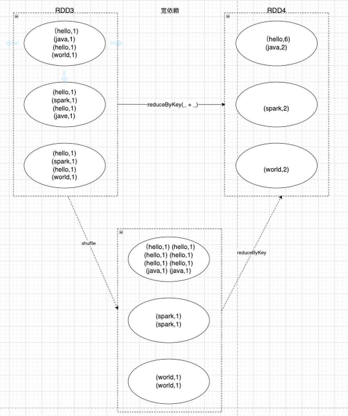 Spark RDD惰性计算的自主优化