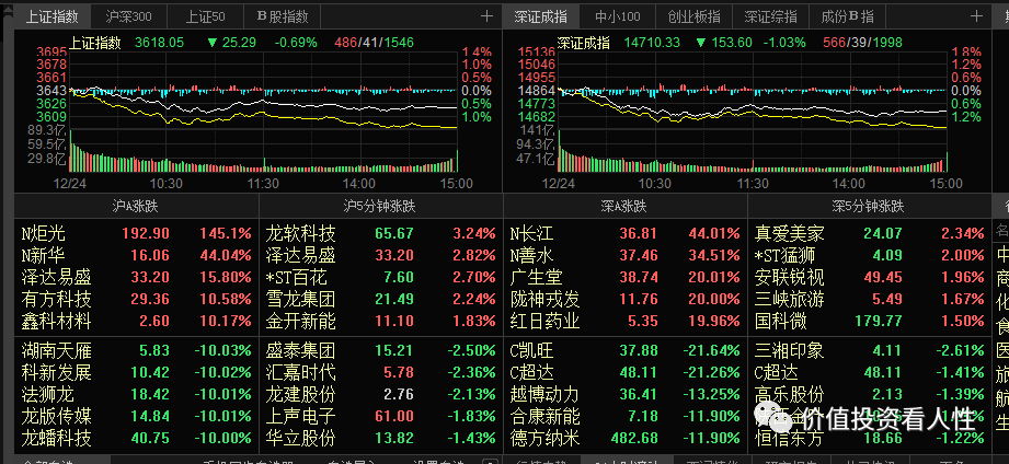 消费的领涨