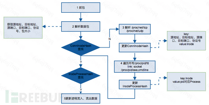 Linux统计进程网络,Linux进程网络流量统计