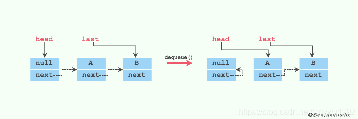 java并发编程：LinkedBlockingQueue详解