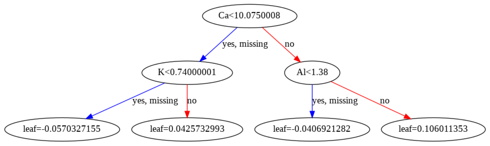 tree from the xgboost modelxgboost模型中的决策树可视化第四部分