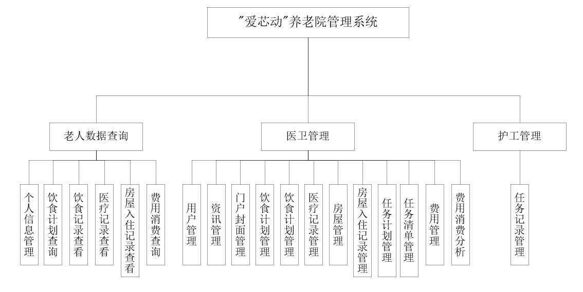 基于Spring Boot+Vue的养老院管理系统【原创】