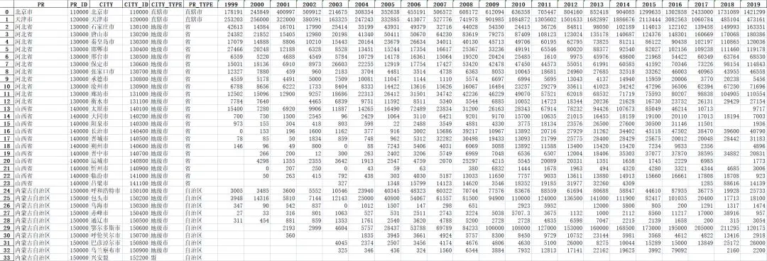 【数据分享】1999—2021年地级市固定资产投资和对外经济贸易数据（Shp/Excel格式）