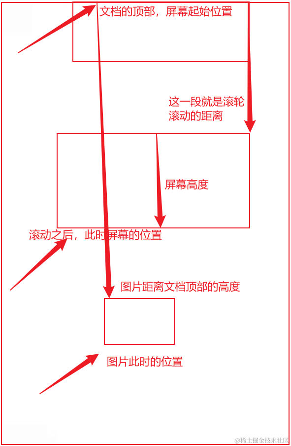 谈谈面试常考题：懒加载，防抖，节流（方法实现详解）