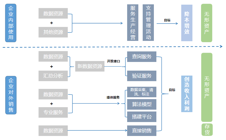 企业“数据入表”之政策及业务模式解读