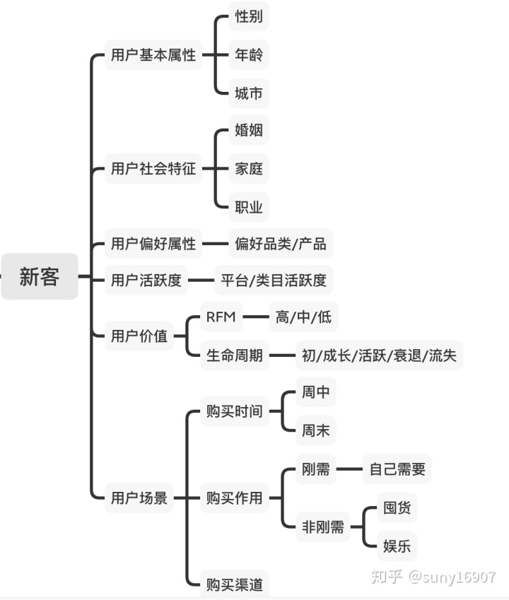 用户画像_用户画像之新用户分类