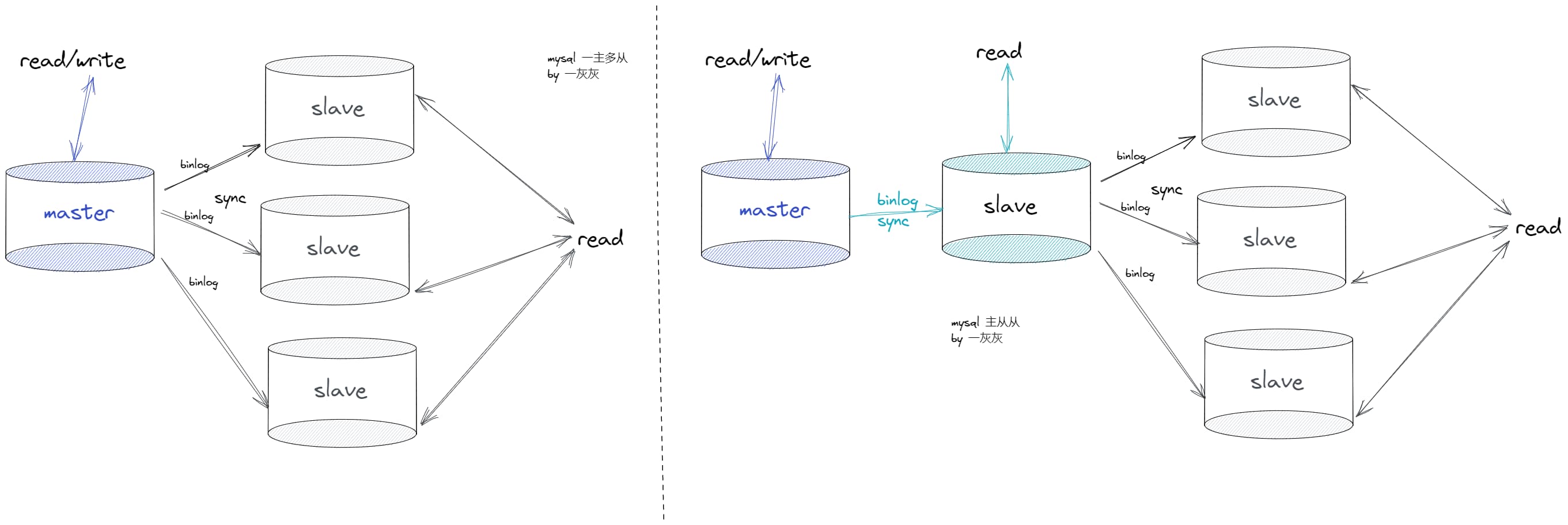 MySql