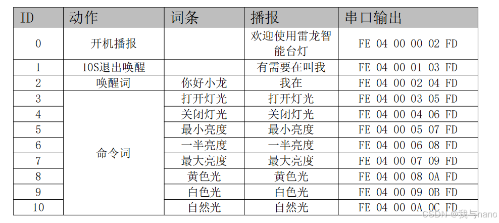 抗噪声的语音识别播报一体模块 唤醒词条文档 控制台灯智能语音唤醒词