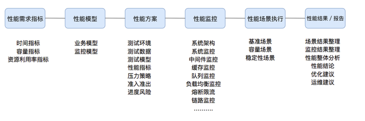 一文搞懂性能测试