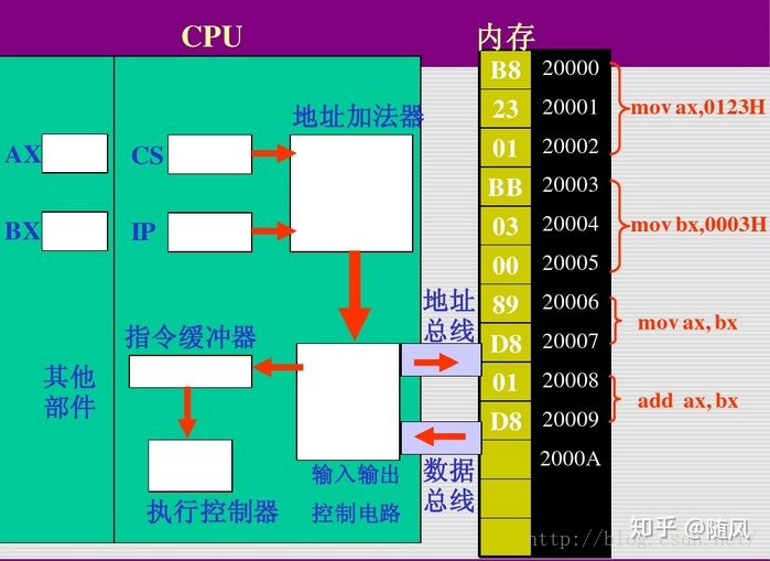 读取寄存器值cpu寄存器weixin39805539的博客 Csdn博客 