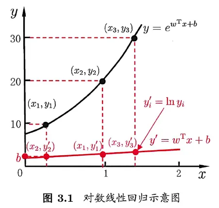 对数线性回归
