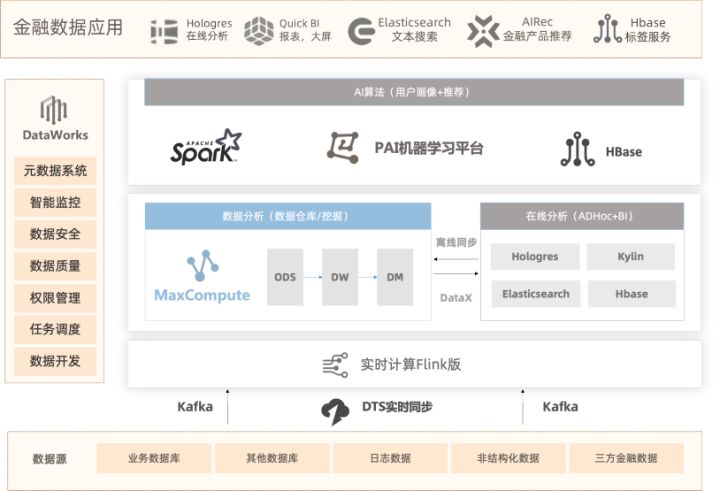 基于开放共享的自主研发—MaxCompute 持续增强生态与开放性建设