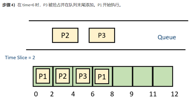 轮询调度算法及实例-CSDN博客