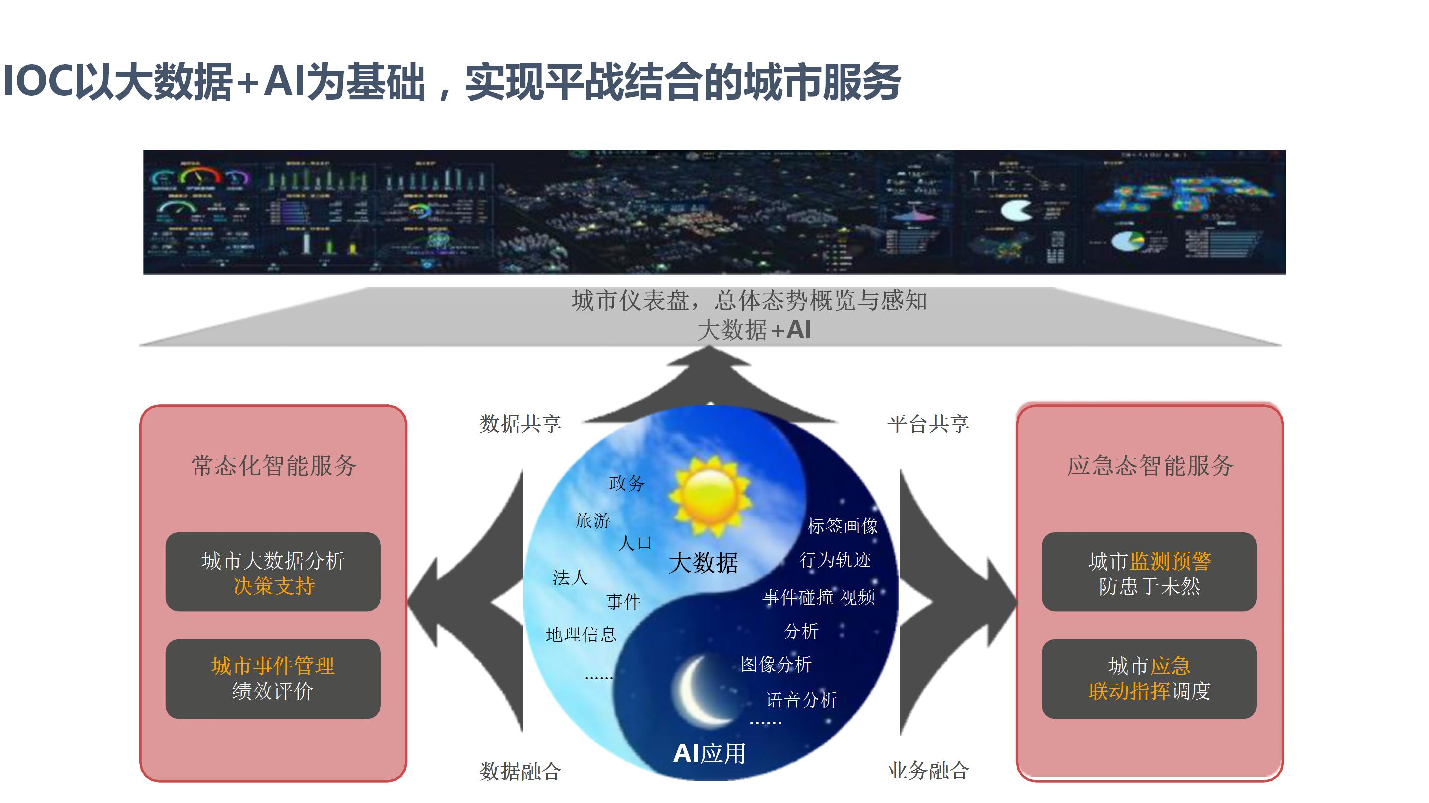 数字孪生赋能智慧城市大脑智建设方案（65页PPT） 精品方案 第17张