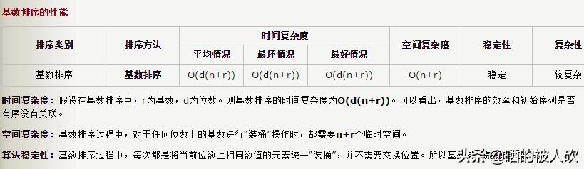 problem a: 简单的整数排序_学习笔记-详解基数排序