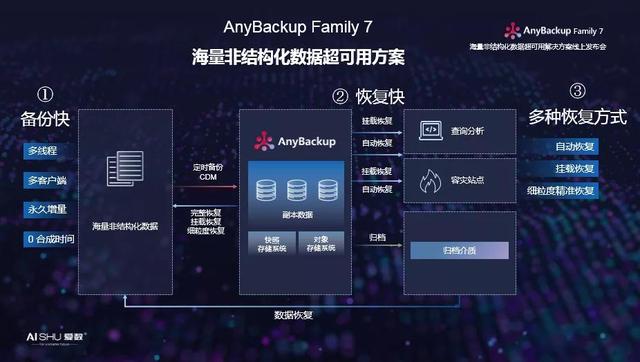 海量数据持久层解决方案_爱数AnyBackup重磅发布海量非结构化数据超可用解决方案...