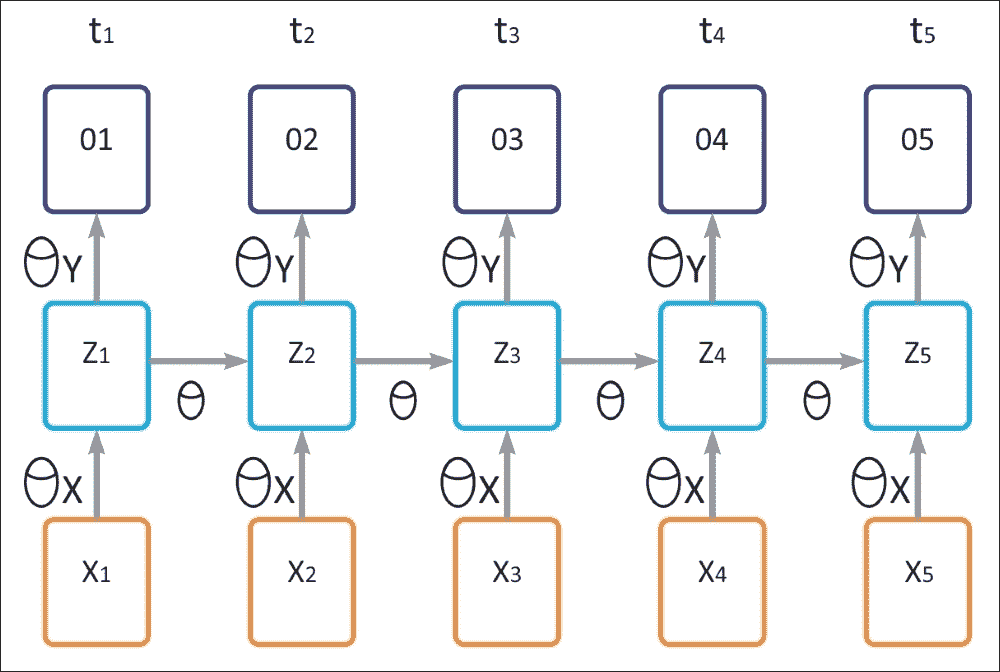 RNN and the gradient vanishing-exploding problem