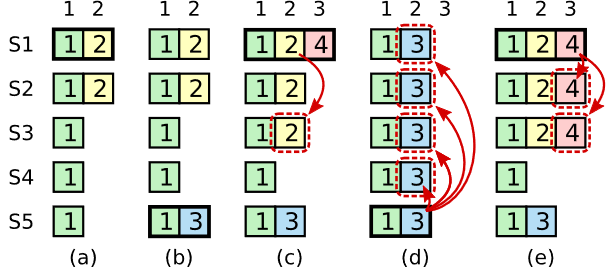 Raft论文阅读笔记+翻译：In Search of Understandable Consensus Algorithm