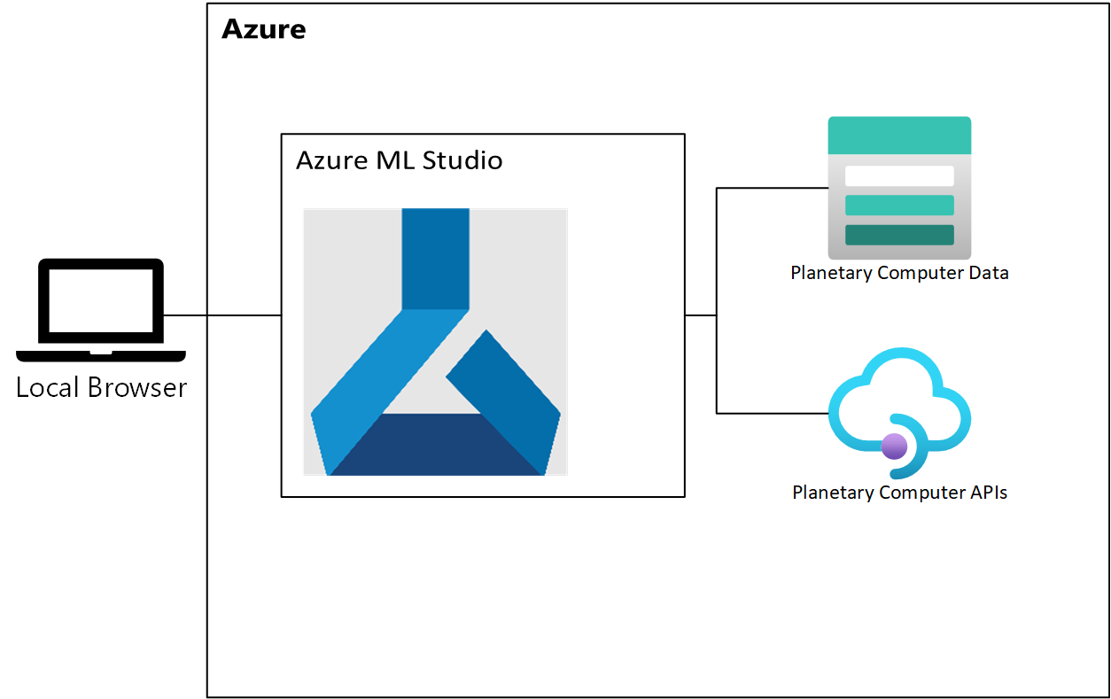 显示 Azure ML 的图表