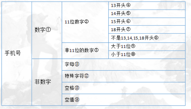 什么是等价类划分法?