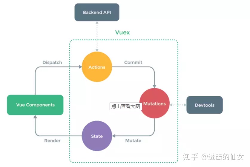 getter方法的作用 vuex_Vuex的工作流程