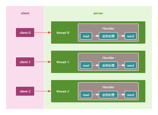 blocking-thread-model