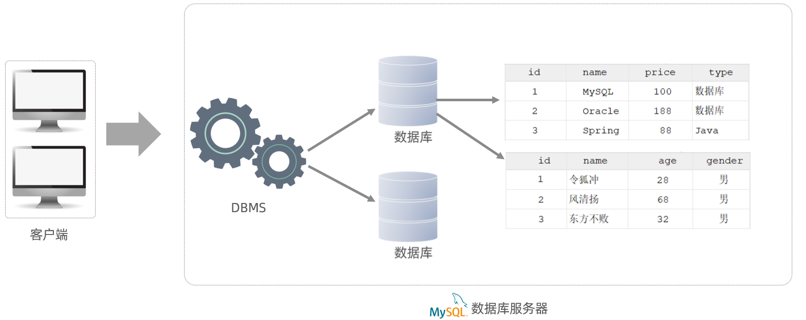 MySQL-概述-数据模型SQL简介
