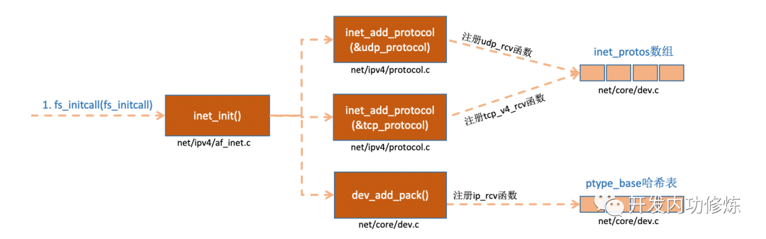 图解 Linux 网络包接收过程