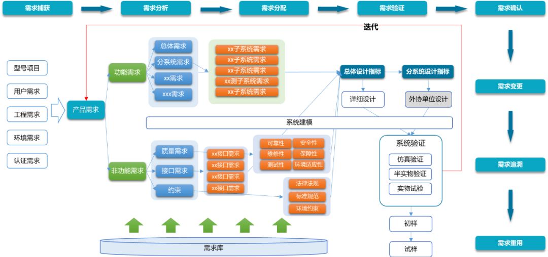 1需求管理基於teamcenter系統提供全面集成的需求管理,提供系統地,可