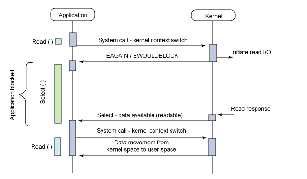 select、poll、epoll之间的区别总结[整理]