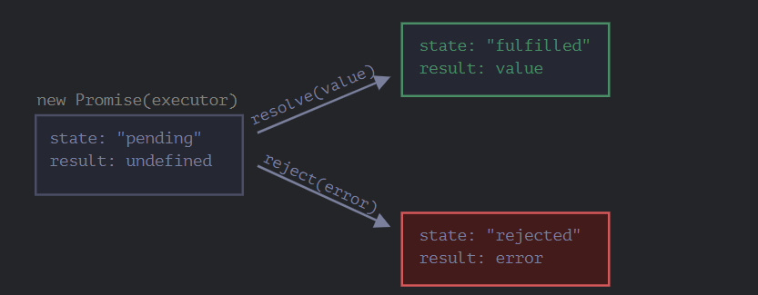 ES6 --- Promise深入学习(二)Promise,then,catch,finally,及使用示例_.then.catch ...
