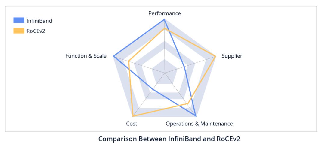 AI数据中心网络技术选型,InfiniBand与RoCE对比分析