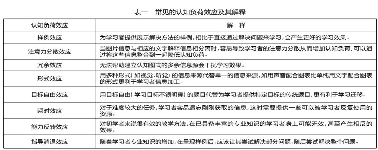 智慧学习环境中的认知负荷问题 人机与认知实验室 Csdn博客