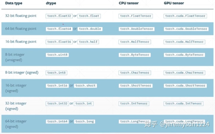 pytorch 生成全零tensor 指定type pytorch入门笔记