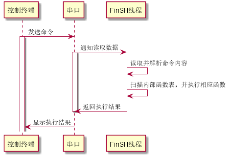 [嵌入式系统-65]：RT-Thread-组件：FinSH控制台, 用户与RT Thread OS实时命令行交互工具