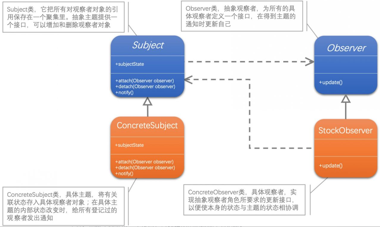 行为型设计模式03-观察者模式