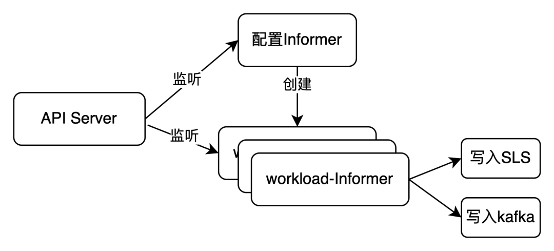 Flink+Paimon在阿里云大数据云原生运维数仓的实践