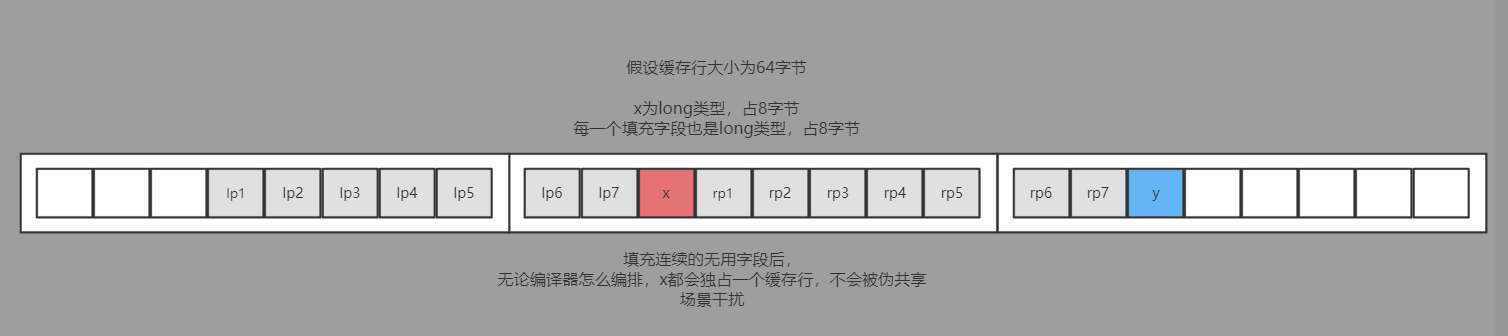 2119c04f016dc07eba53bb310688d414 - 从零开始实现lmax-Disruptor队列（六）Disruptor 解决伪共享、消费者优雅停止实现原理解析