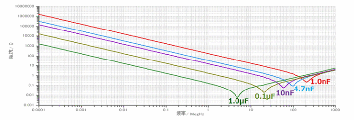 EMC基础：电容的频率特性