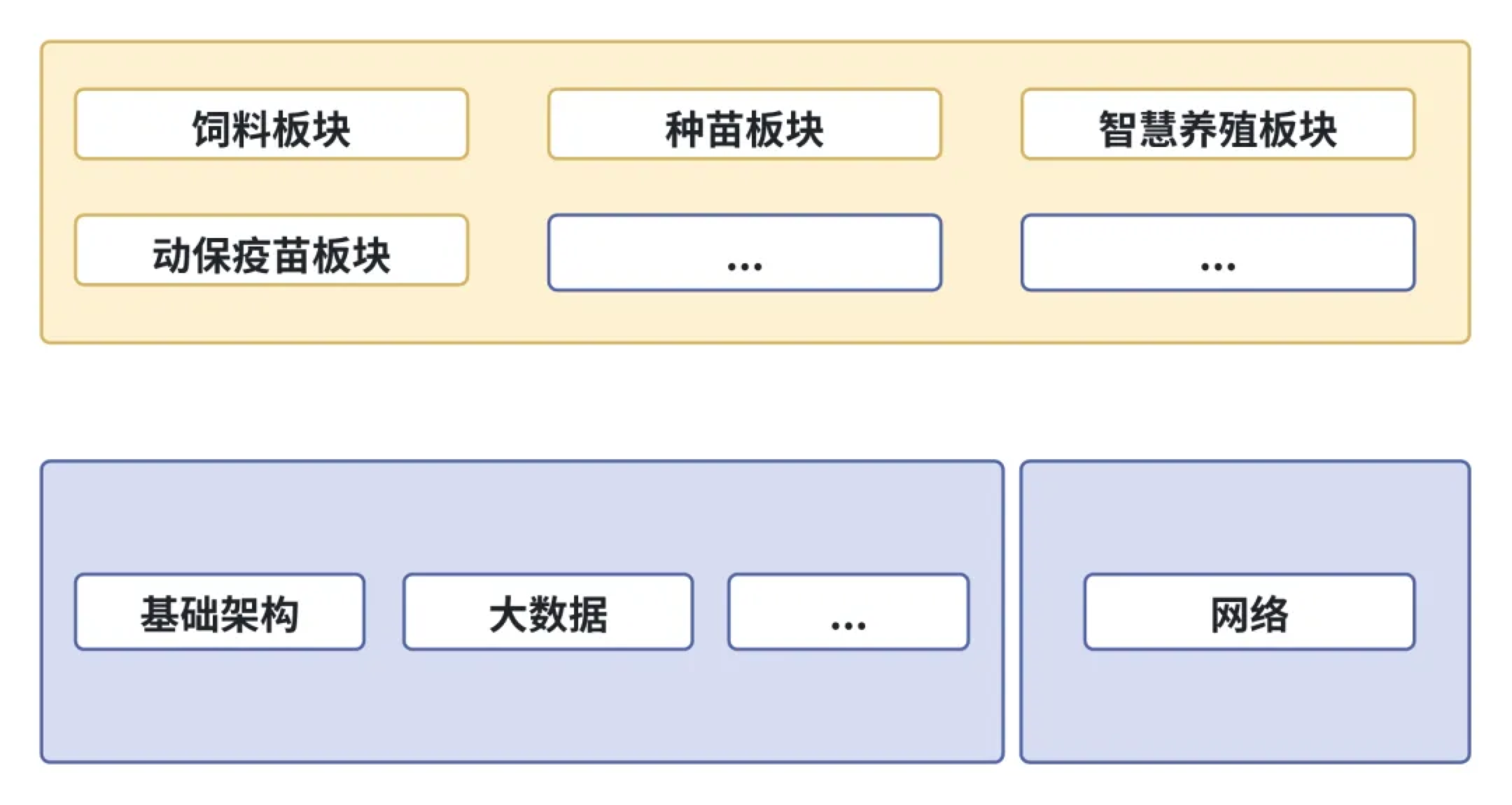 板块和层级梳理