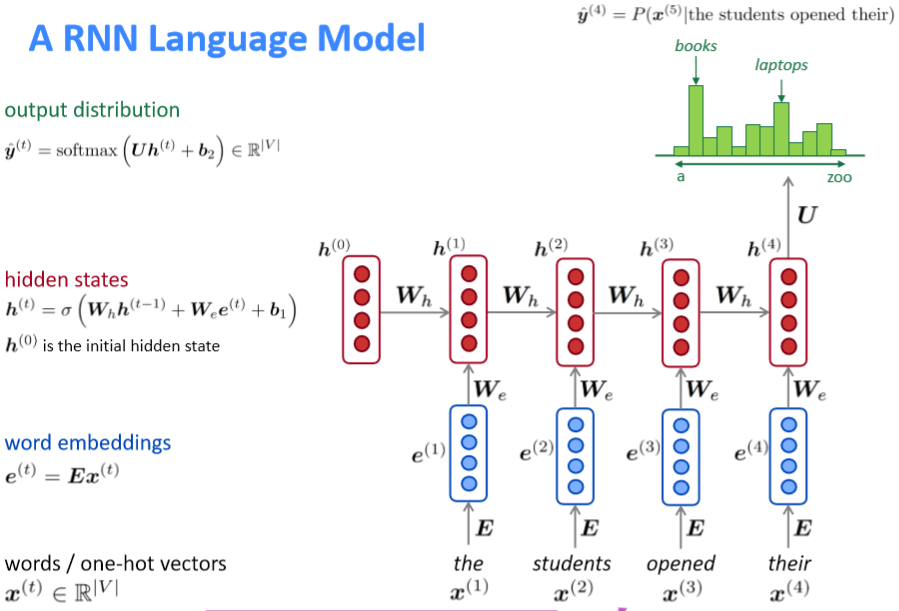 【2019斯坦福CS224N笔记】(5)The probability of a sentence Recurrent Neural Networks and Language Models