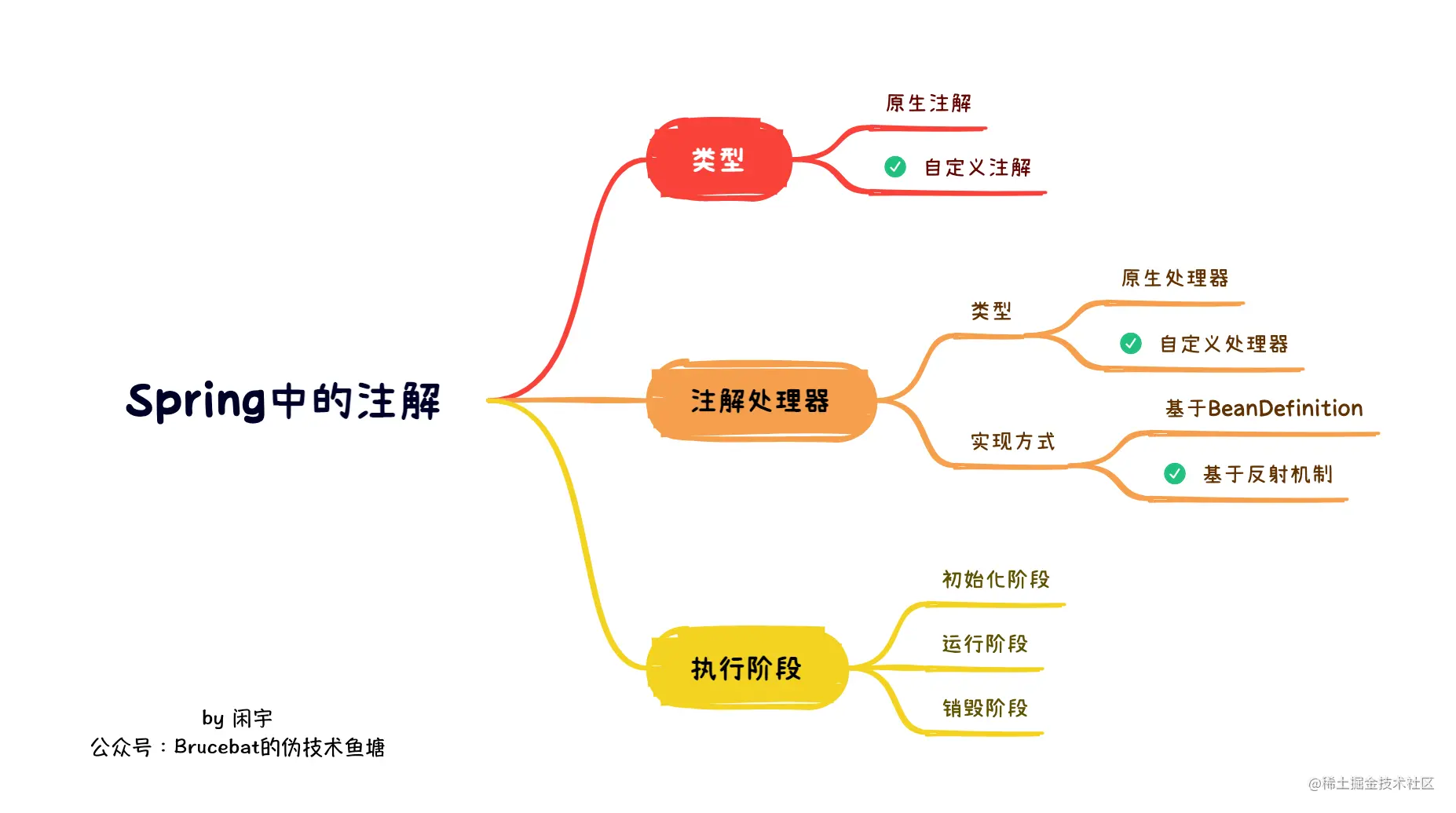 关于Spring的两三事：神奇的注解