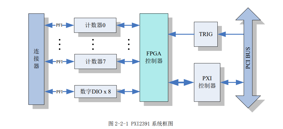 数据采集（DAQ）与控制 > PCI总线采集卡；PCI2391；8个32位10MHz多功能计数器，8路静态IO输入输出端口。_控制模块_03